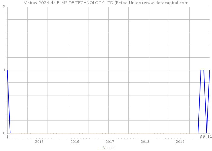 Visitas 2024 de ELMSIDE TECHNOLOGY LTD (Reino Unido) 