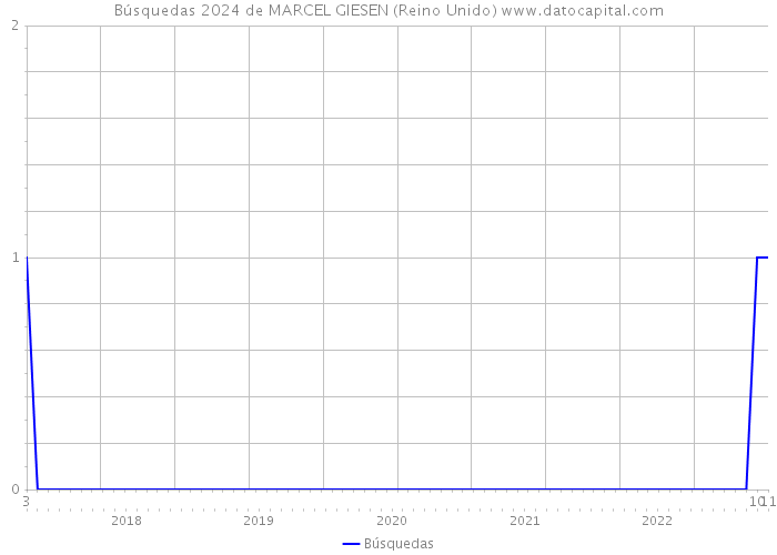 Búsquedas 2024 de MARCEL GIESEN (Reino Unido) 