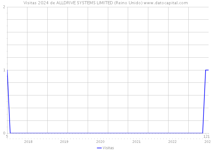 Visitas 2024 de ALLDRIVE SYSTEMS LIMITED (Reino Unido) 