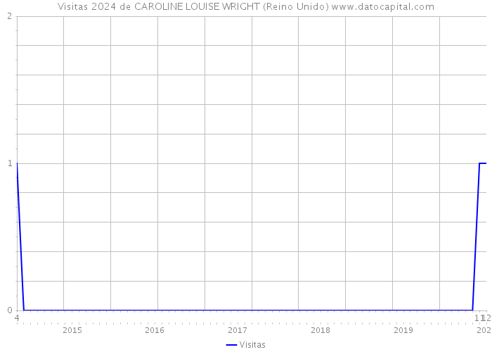 Visitas 2024 de CAROLINE LOUISE WRIGHT (Reino Unido) 
