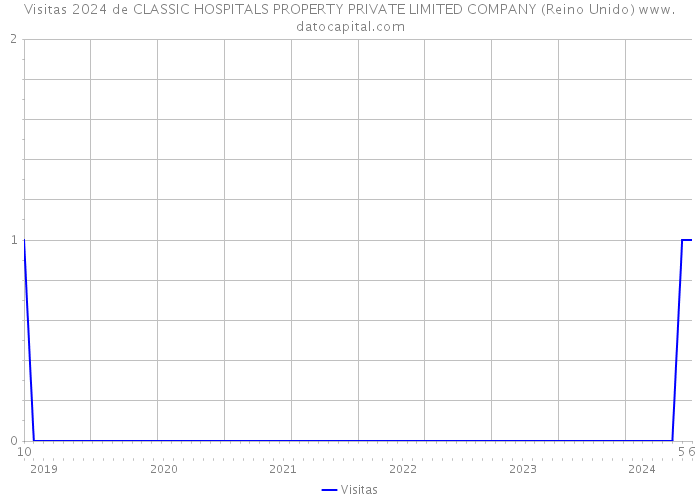 Visitas 2024 de CLASSIC HOSPITALS PROPERTY PRIVATE LIMITED COMPANY (Reino Unido) 
