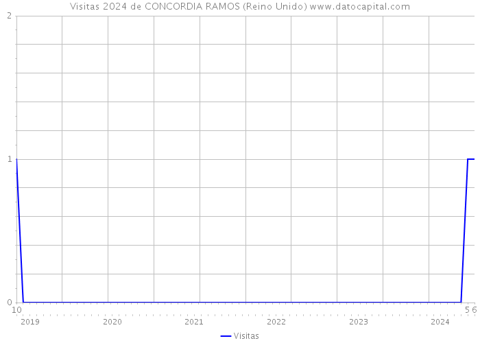 Visitas 2024 de CONCORDIA RAMOS (Reino Unido) 