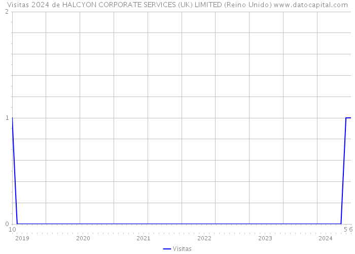 Visitas 2024 de HALCYON CORPORATE SERVICES (UK) LIMITED (Reino Unido) 