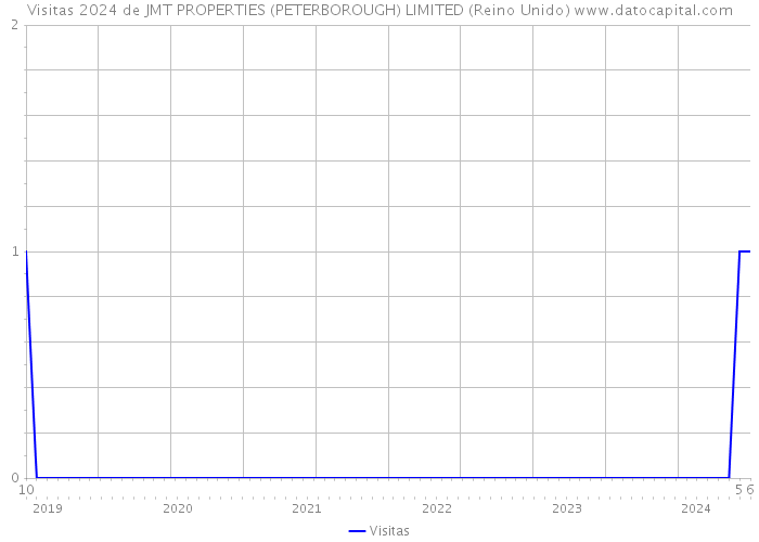Visitas 2024 de JMT PROPERTIES (PETERBOROUGH) LIMITED (Reino Unido) 