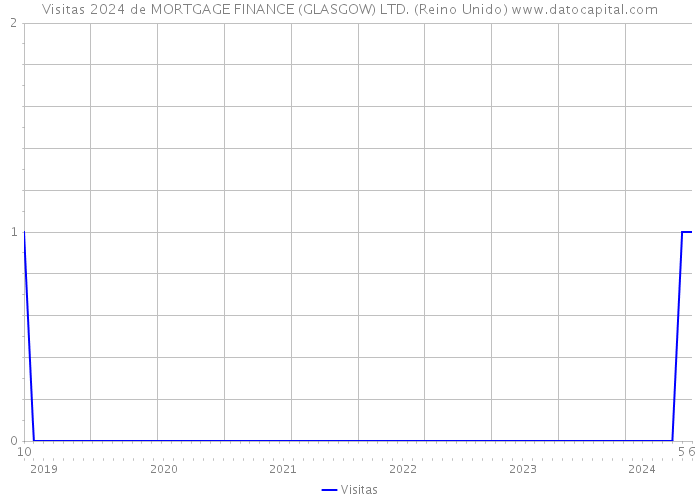 Visitas 2024 de MORTGAGE FINANCE (GLASGOW) LTD. (Reino Unido) 