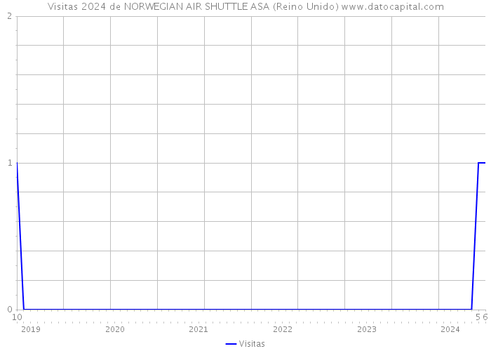 Visitas 2024 de NORWEGIAN AIR SHUTTLE ASA (Reino Unido) 