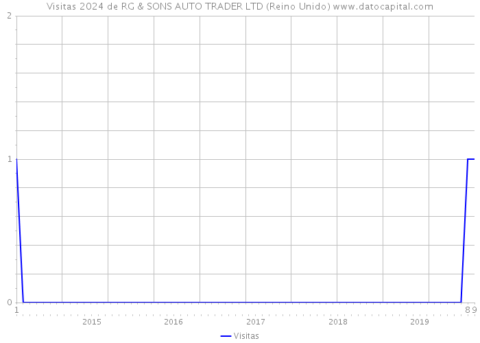 Visitas 2024 de RG & SONS AUTO TRADER LTD (Reino Unido) 