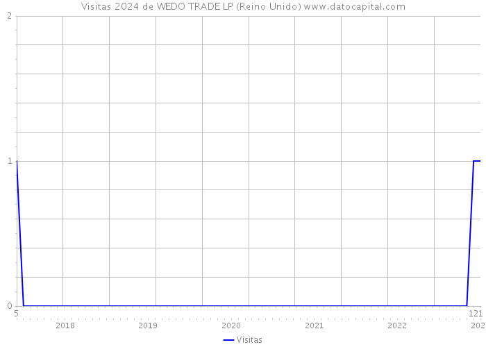 Visitas 2024 de WEDO TRADE LP (Reino Unido) 