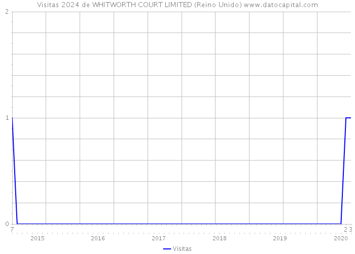 Visitas 2024 de WHITWORTH COURT LIMITED (Reino Unido) 