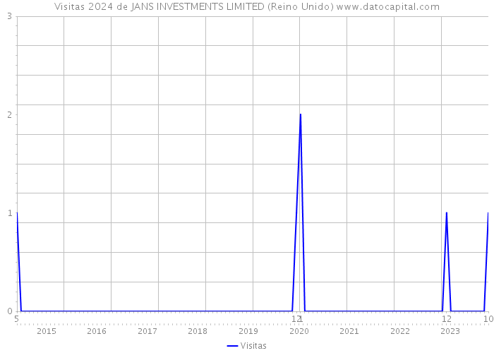 Visitas 2024 de JANS INVESTMENTS LIMITED (Reino Unido) 