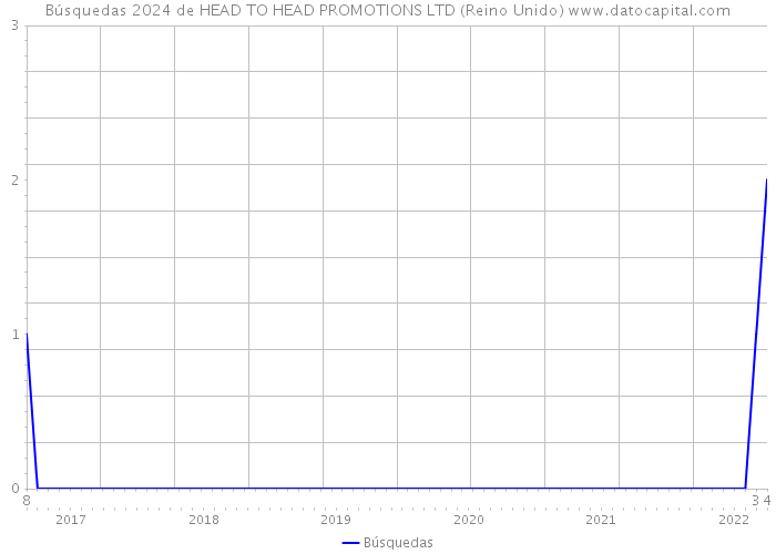 Búsquedas 2024 de HEAD TO HEAD PROMOTIONS LTD (Reino Unido) 