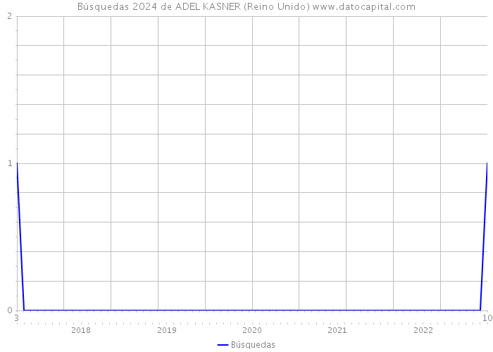 Búsquedas 2024 de ADEL KASNER (Reino Unido) 