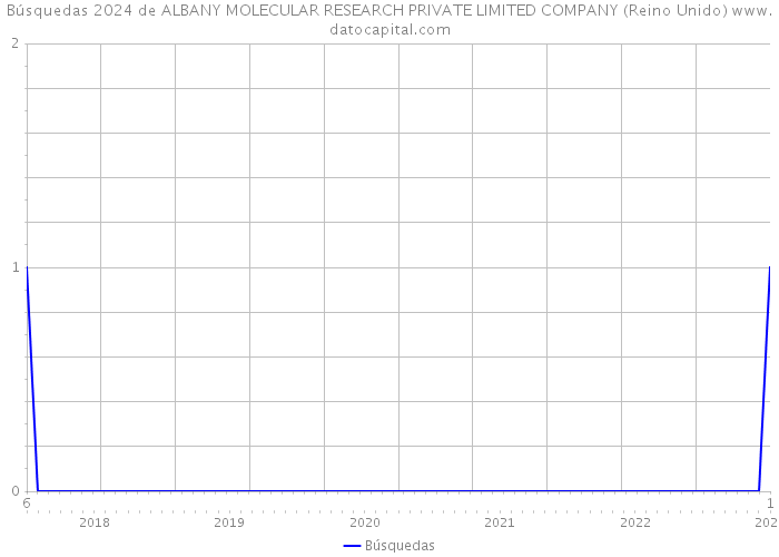Búsquedas 2024 de ALBANY MOLECULAR RESEARCH PRIVATE LIMITED COMPANY (Reino Unido) 