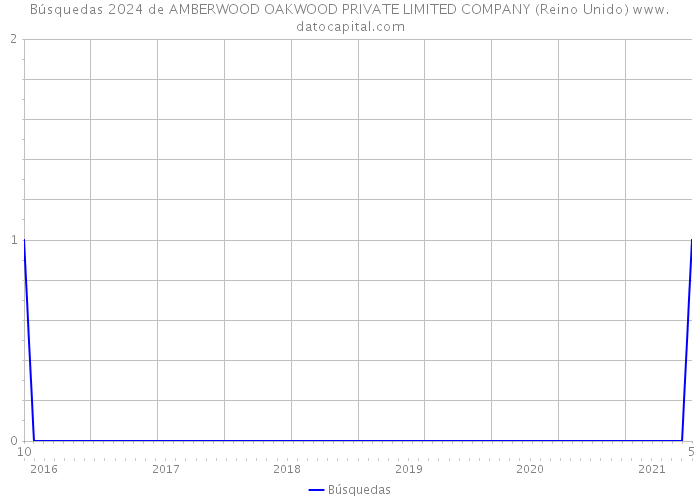Búsquedas 2024 de AMBERWOOD OAKWOOD PRIVATE LIMITED COMPANY (Reino Unido) 