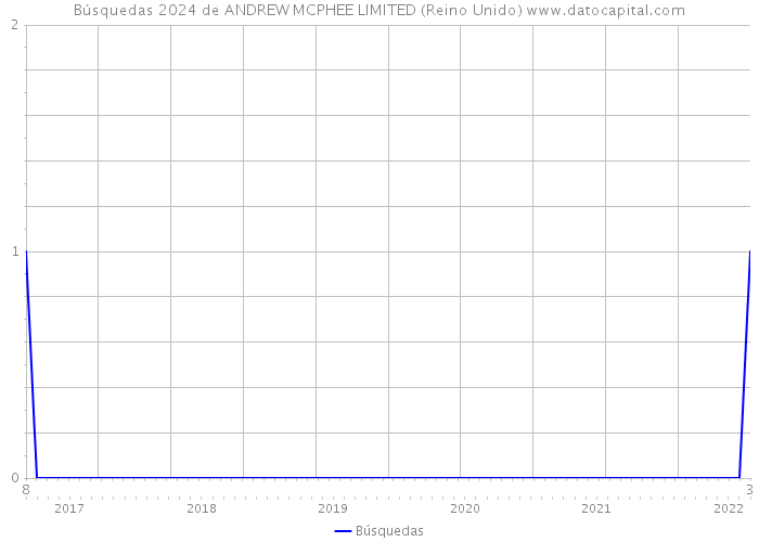 Búsquedas 2024 de ANDREW MCPHEE LIMITED (Reino Unido) 