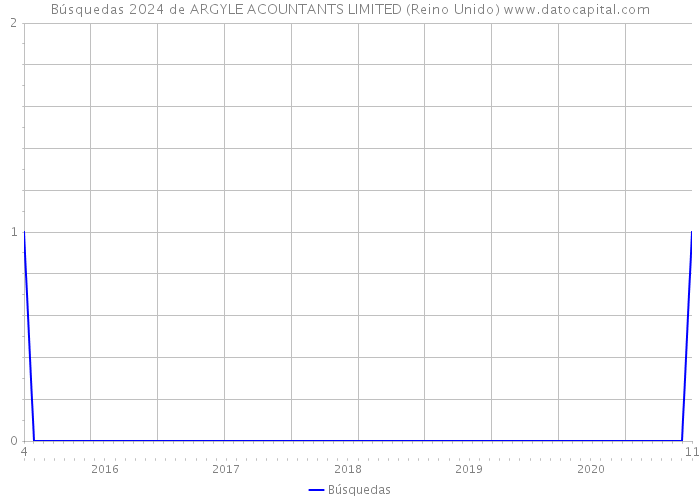 Búsquedas 2024 de ARGYLE ACOUNTANTS LIMITED (Reino Unido) 