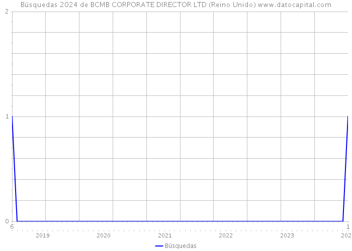 Búsquedas 2024 de BCMB CORPORATE DIRECTOR LTD (Reino Unido) 