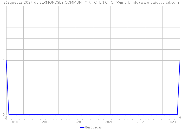 Búsquedas 2024 de BERMONDSEY COMMUNITY KITCHEN C.I.C. (Reino Unido) 