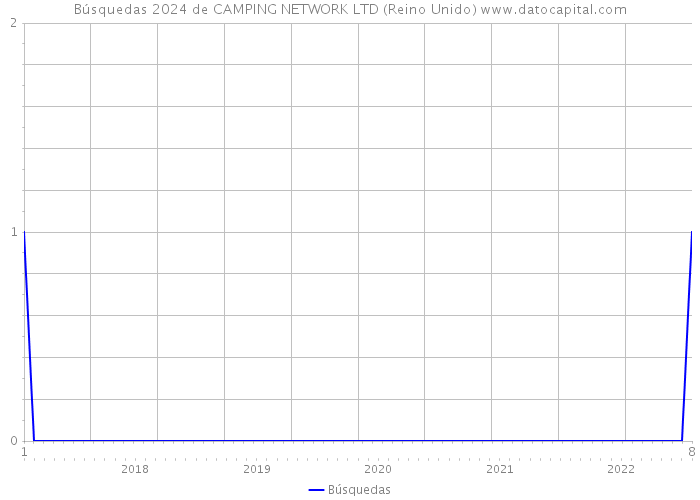 Búsquedas 2024 de CAMPING NETWORK LTD (Reino Unido) 