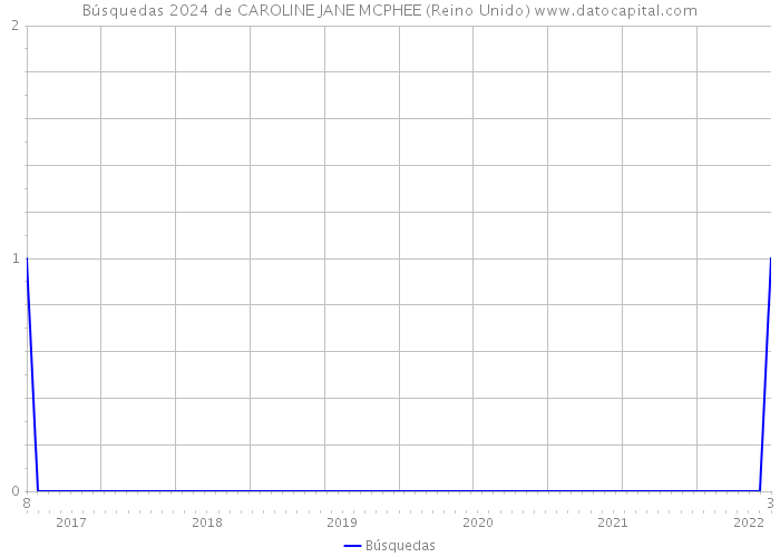 Búsquedas 2024 de CAROLINE JANE MCPHEE (Reino Unido) 