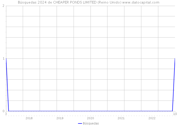 Búsquedas 2024 de CHEAPER PONDS LIMITED (Reino Unido) 