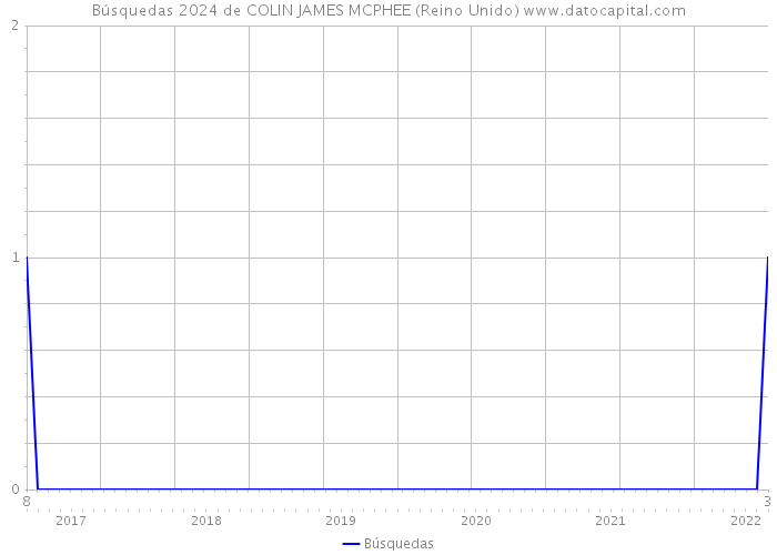 Búsquedas 2024 de COLIN JAMES MCPHEE (Reino Unido) 