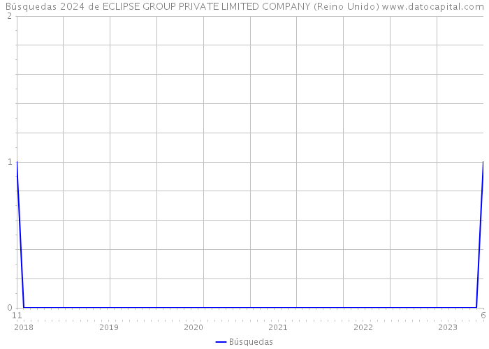 Búsquedas 2024 de ECLIPSE GROUP PRIVATE LIMITED COMPANY (Reino Unido) 