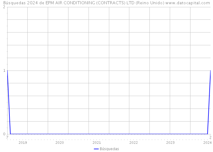 Búsquedas 2024 de EPM AIR CONDITIONING (CONTRACTS) LTD (Reino Unido) 