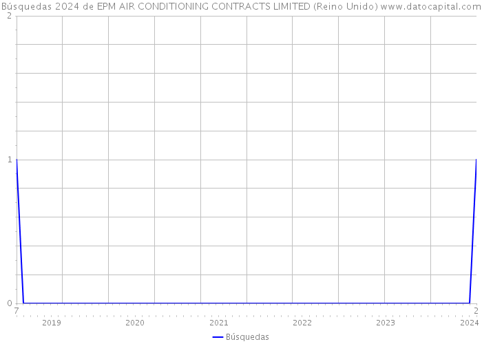 Búsquedas 2024 de EPM AIR CONDITIONING CONTRACTS LIMITED (Reino Unido) 