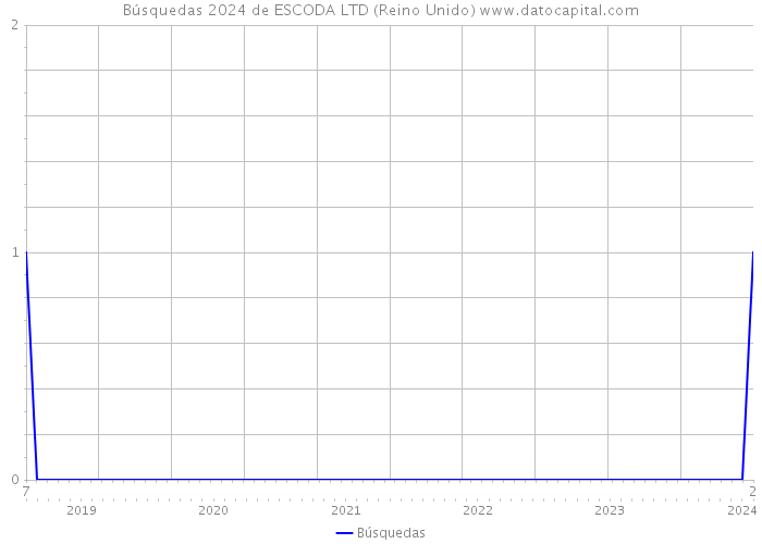Búsquedas 2024 de ESCODA LTD (Reino Unido) 
