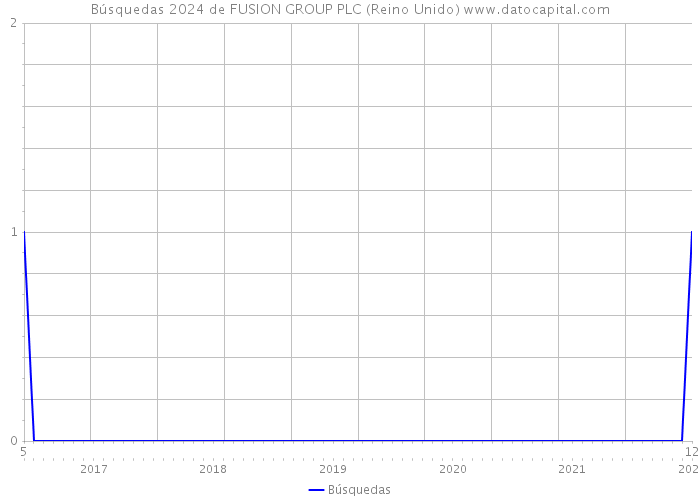 Búsquedas 2024 de FUSION GROUP PLC (Reino Unido) 