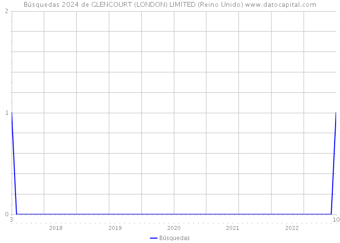 Búsquedas 2024 de GLENCOURT (LONDON) LIMITED (Reino Unido) 