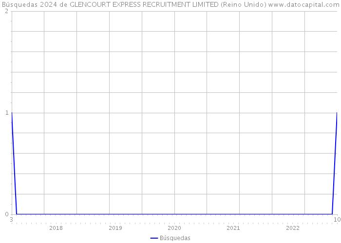 Búsquedas 2024 de GLENCOURT EXPRESS RECRUITMENT LIMITED (Reino Unido) 