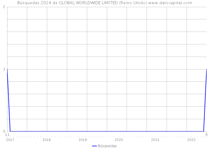 Búsquedas 2024 de GLOBAL WORLDWIDE LIMITED (Reino Unido) 