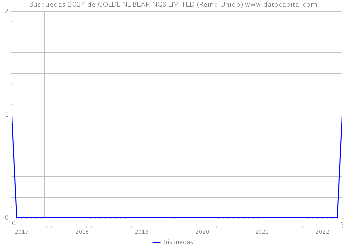 Búsquedas 2024 de GOLDLINE BEARINGS LIMITED (Reino Unido) 