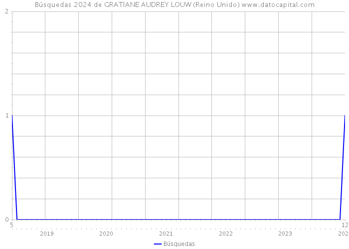 Búsquedas 2024 de GRATIANE AUDREY LOUW (Reino Unido) 