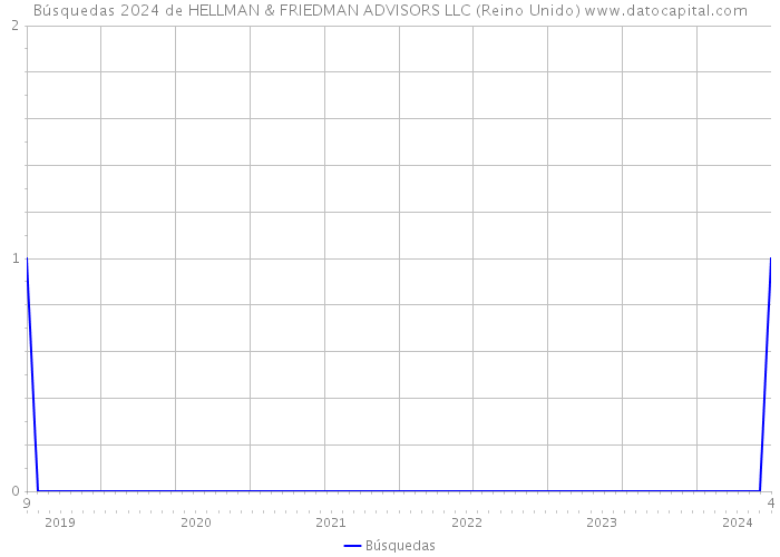 Búsquedas 2024 de HELLMAN & FRIEDMAN ADVISORS LLC (Reino Unido) 