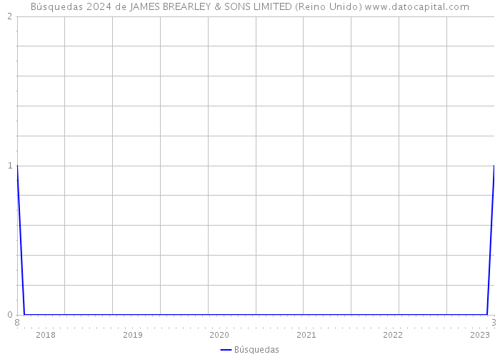 Búsquedas 2024 de JAMES BREARLEY & SONS LIMITED (Reino Unido) 