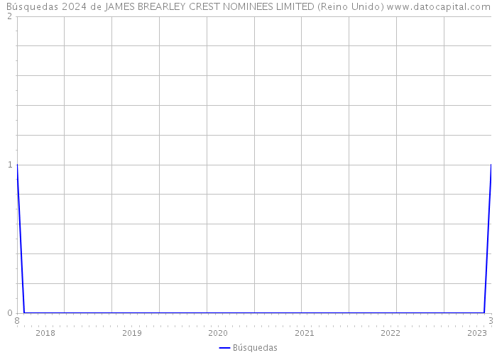 Búsquedas 2024 de JAMES BREARLEY CREST NOMINEES LIMITED (Reino Unido) 