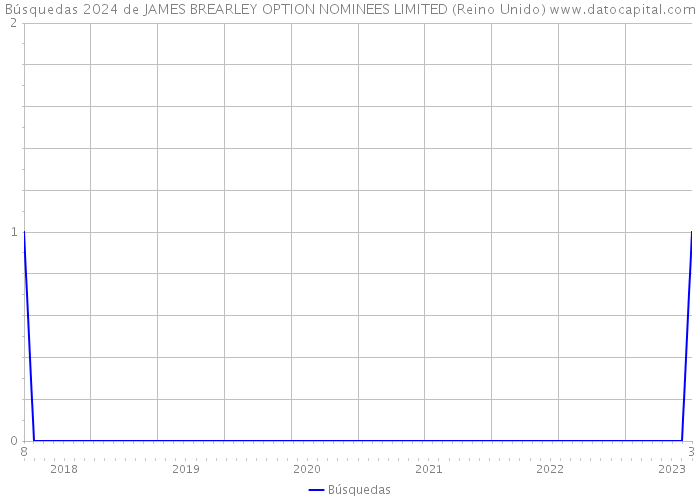 Búsquedas 2024 de JAMES BREARLEY OPTION NOMINEES LIMITED (Reino Unido) 