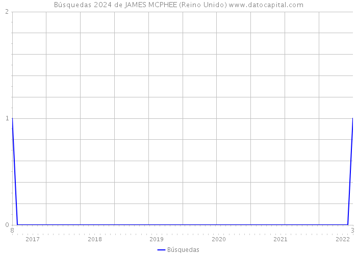 Búsquedas 2024 de JAMES MCPHEE (Reino Unido) 