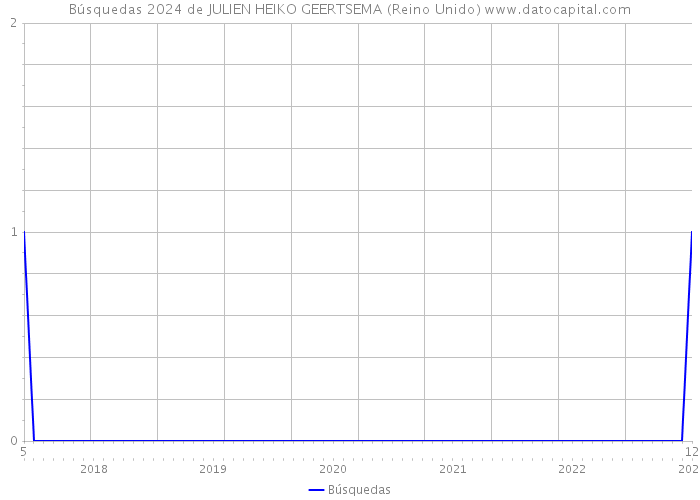 Búsquedas 2024 de JULIEN HEIKO GEERTSEMA (Reino Unido) 