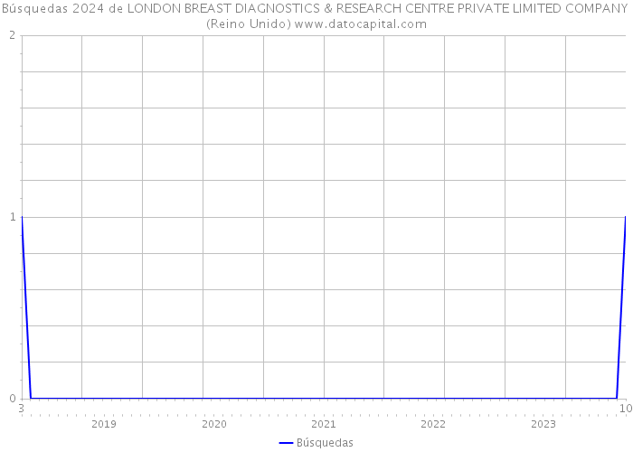 Búsquedas 2024 de LONDON BREAST DIAGNOSTICS & RESEARCH CENTRE PRIVATE LIMITED COMPANY (Reino Unido) 