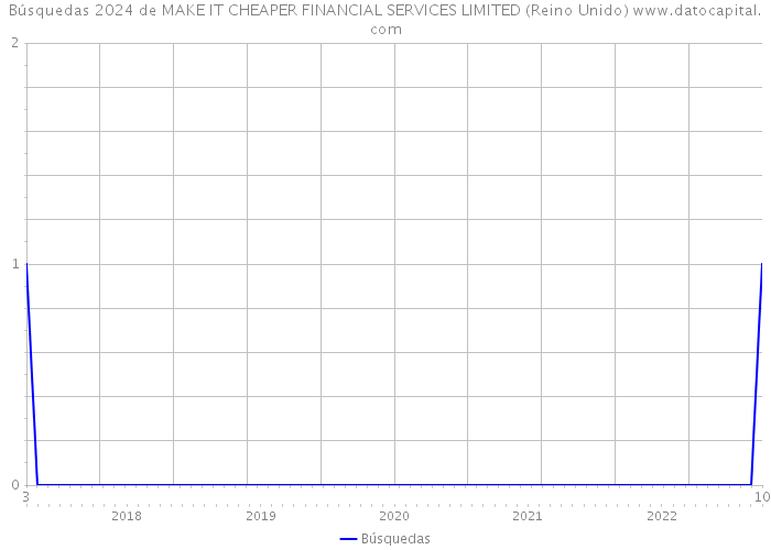 Búsquedas 2024 de MAKE IT CHEAPER FINANCIAL SERVICES LIMITED (Reino Unido) 