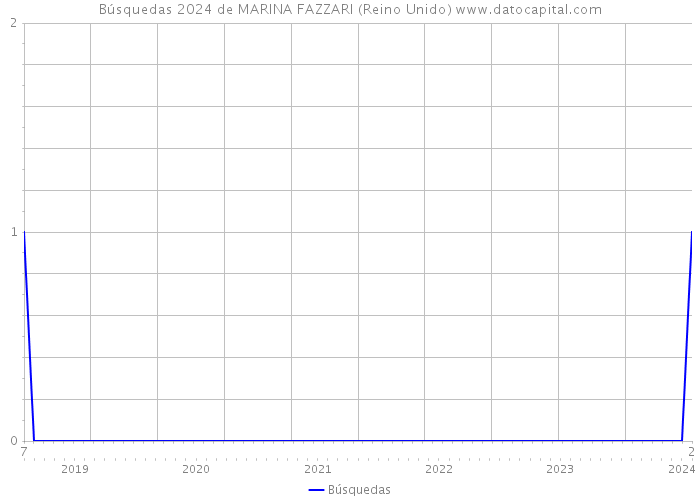 Búsquedas 2024 de MARINA FAZZARI (Reino Unido) 
