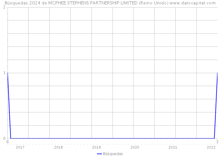 Búsquedas 2024 de MCPHEE STEPHENS PARTNERSHIP LIMITED (Reino Unido) 