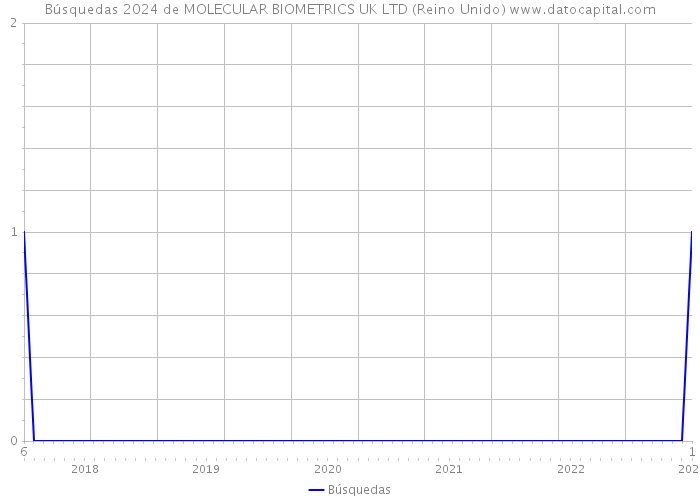 Búsquedas 2024 de MOLECULAR BIOMETRICS UK LTD (Reino Unido) 