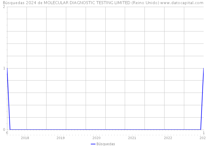 Búsquedas 2024 de MOLECULAR DIAGNOSTIC TESTING LIMITED (Reino Unido) 