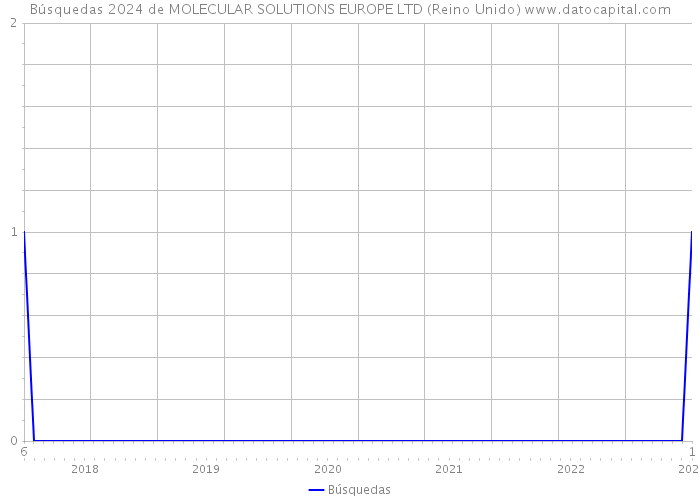 Búsquedas 2024 de MOLECULAR SOLUTIONS EUROPE LTD (Reino Unido) 