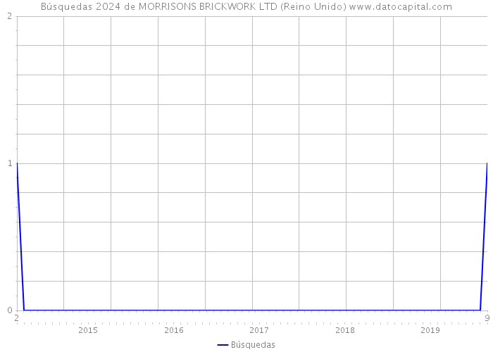 Búsquedas 2024 de MORRISONS BRICKWORK LTD (Reino Unido) 